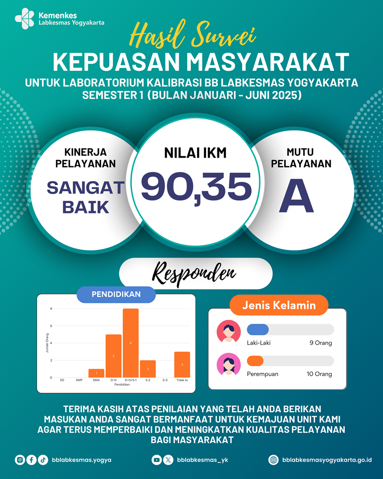 Hasil Survei Kepuasan Masyarakat untuk Laboratorium Kalibrasi BB Labkesmas Yogyakarta Semester 1 Tahun 2025