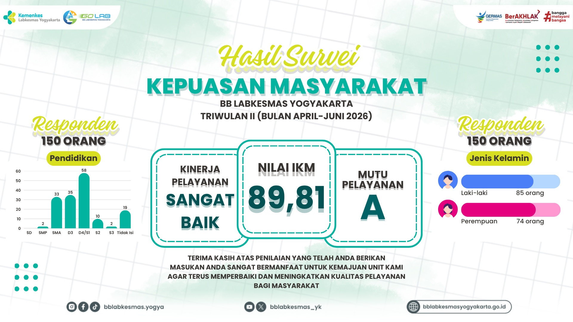 Hasil Survei Kepuasan Masyarakat Triwulan II Tahun 2026